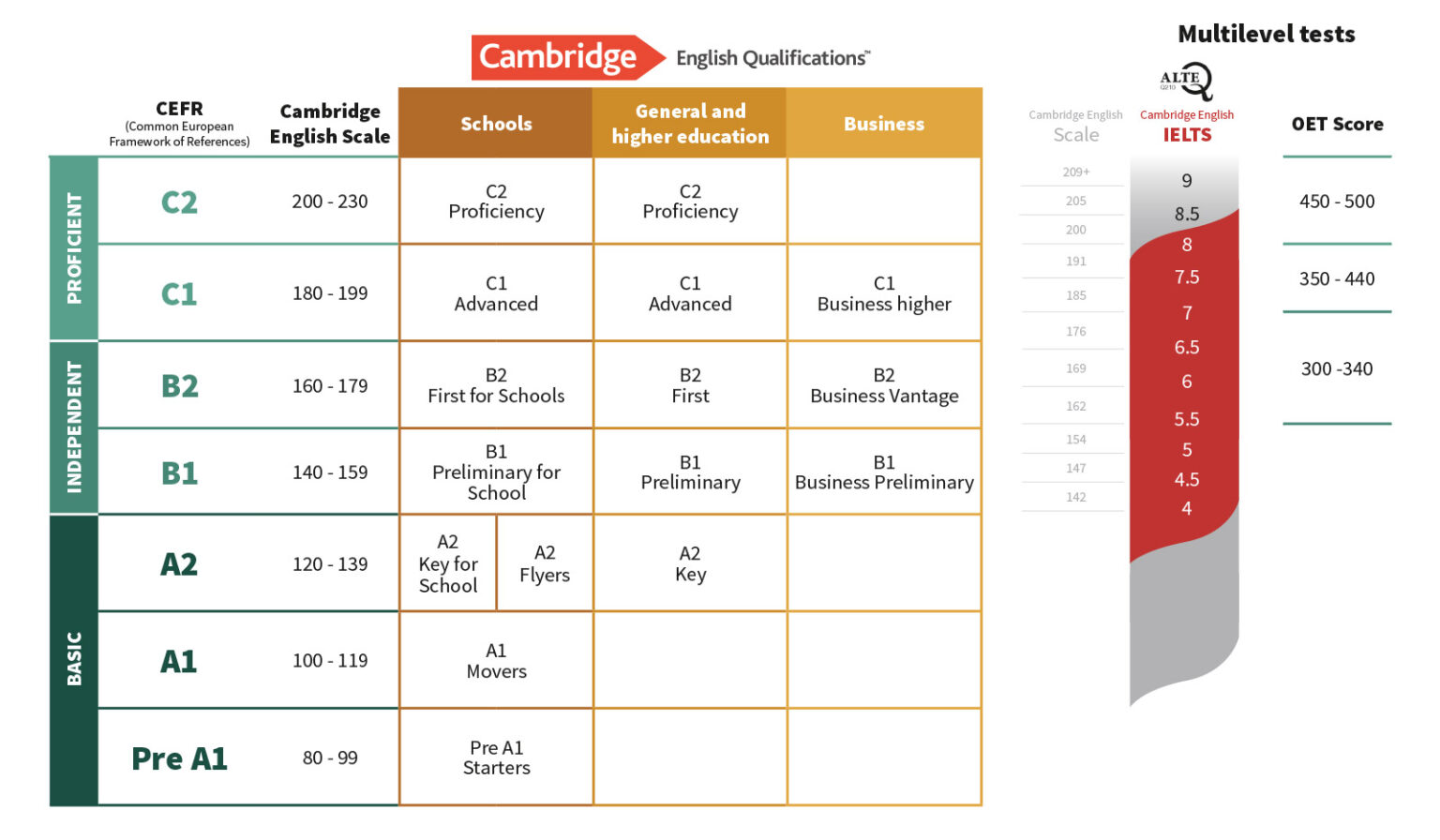 إختبار تحديد مستوى اللغة الإنجليزية من جامعة Cambridge مجانًا موقع